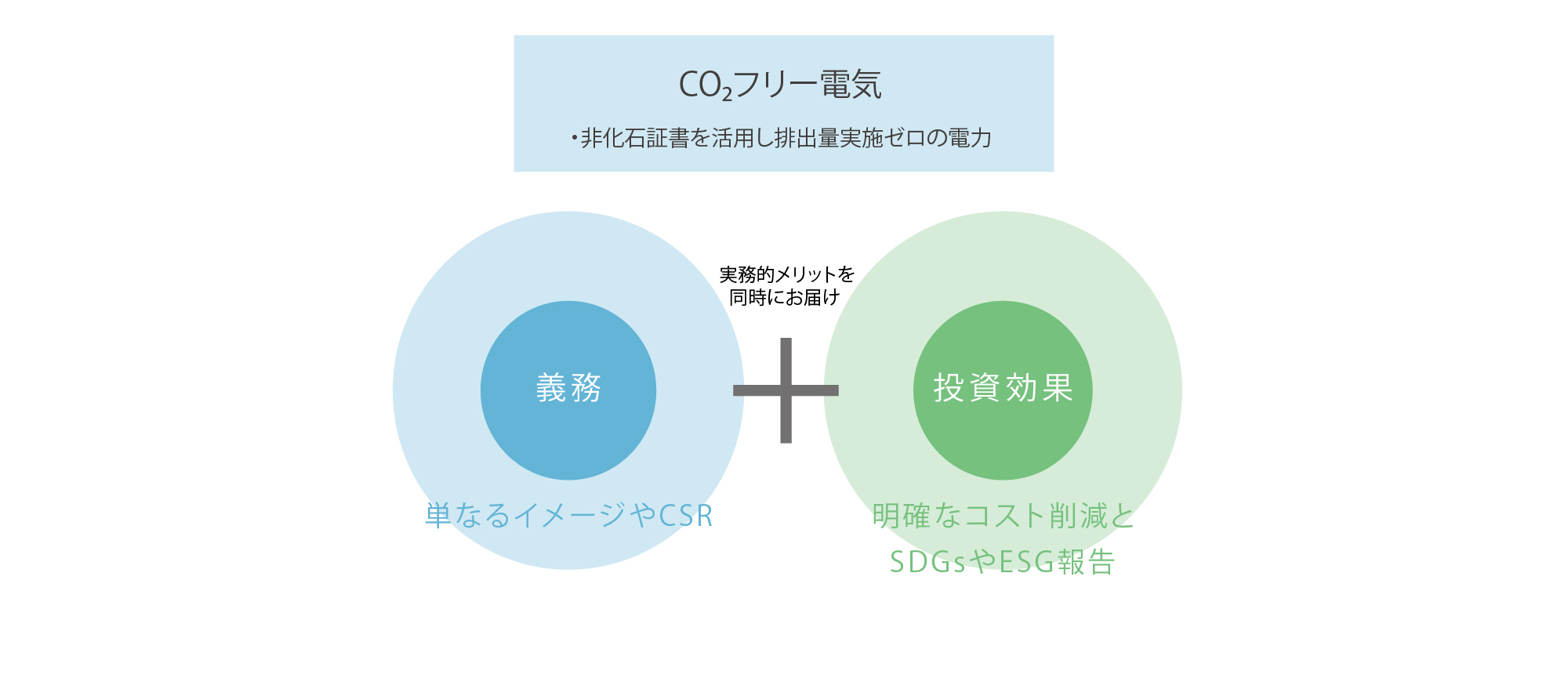 環境対応は「義務」から「投資効果のある経営戦略」へと変わりつつありま
す。私たちの提供するCO₂フリー電気は、非化石証書を活用し排出量実質
ゼロの電力を実現します。単なるイメージやCSRではなく、明確なコスト
削減とSDGsやESG報告への実務的メリットを同時にお届けします。
また、専門家がお客様毎にご利用状況を分析し、最適なプランを設計しま
す。導入後も専任担当者が伴走し、運用の不安やリスクを的確にサポート
します。