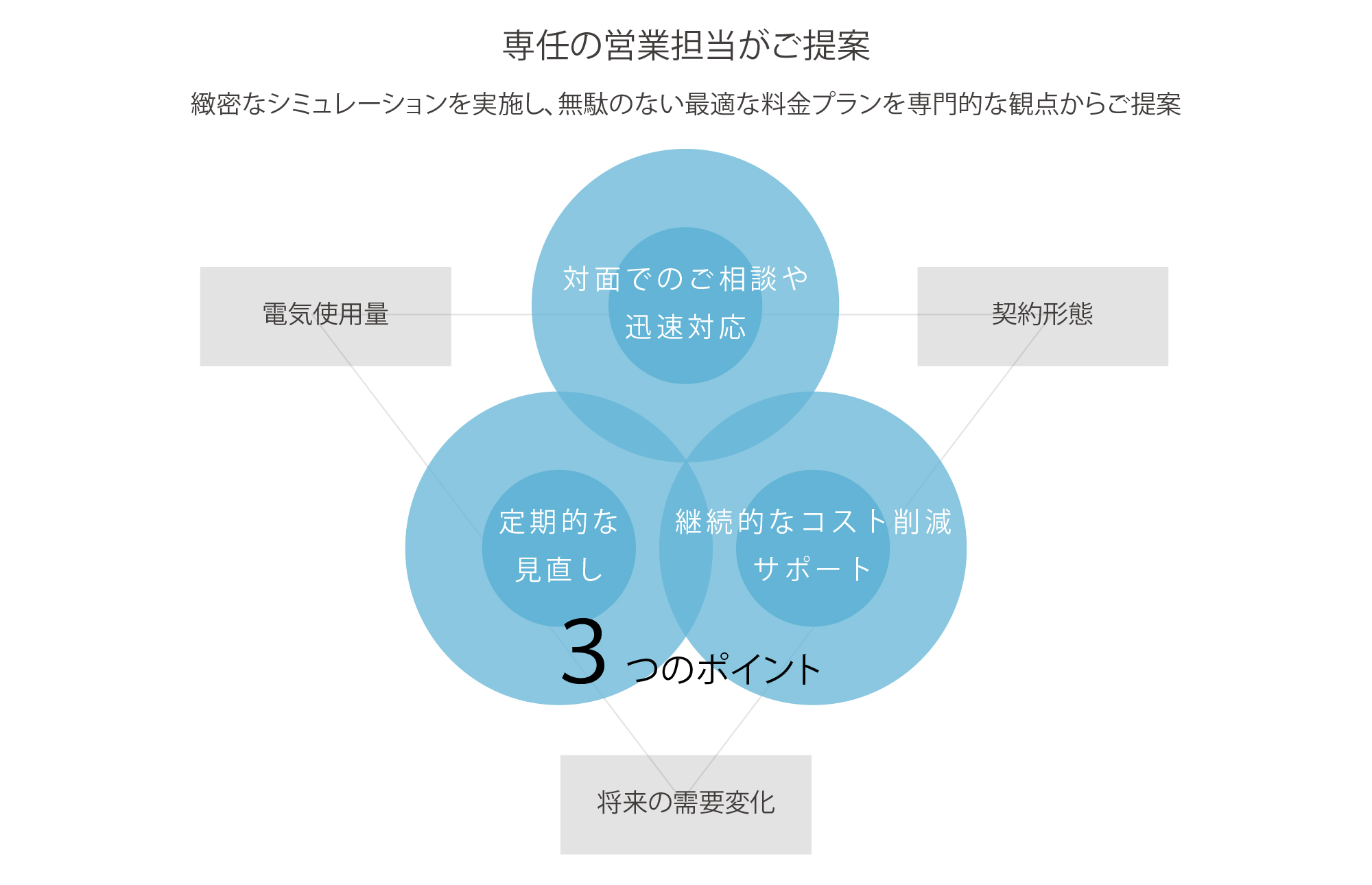 コスト最適化を“プロの手”で支援
緻密なシミュレーションを実施し、無駄のない最適な料金プランを専門的な観点からご提案