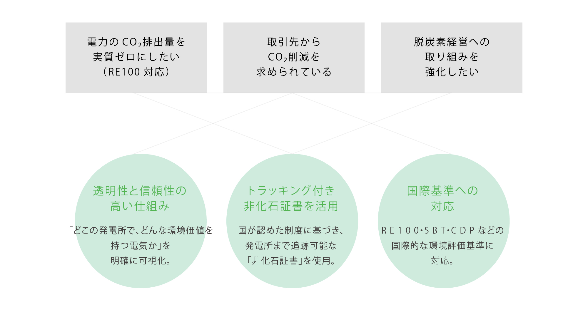 こんなお悩みありませんか?電力のCO₂排出量を実質ゼロにしたい(RE100対応)取引先から
CO₂削減を
求められている脱炭素経営への
取り組みを
強化したい